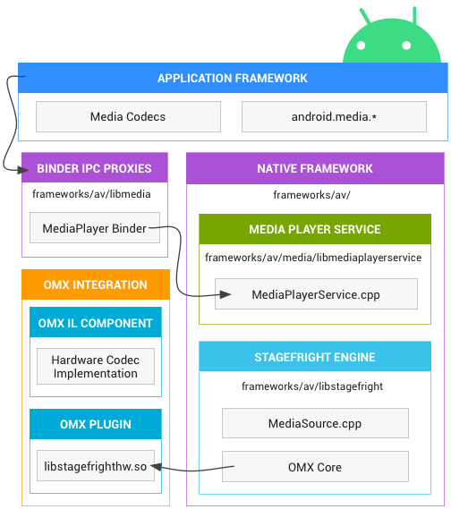 Arquitectura de medios de Android