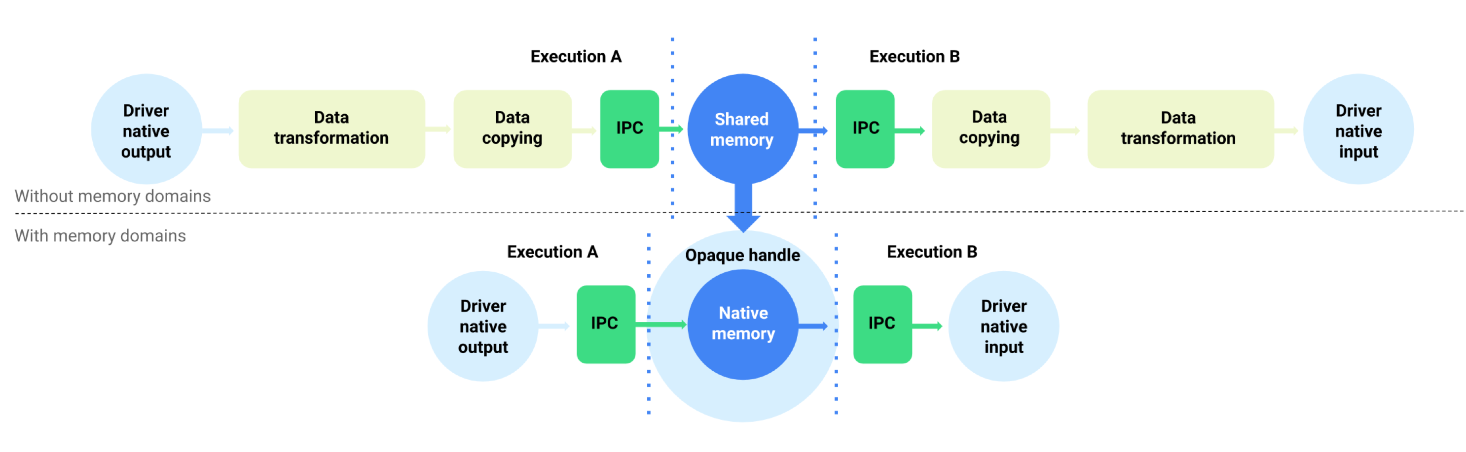 Flujo de datos de búfer con y sin dominios de memoria