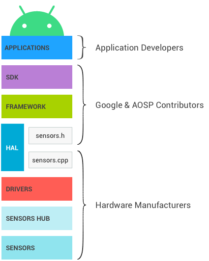 Android 傳感器堆棧的層和所有者