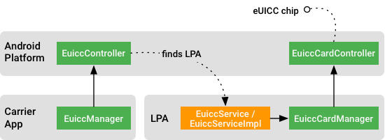 運營商應用程序、LPA 和 Euicc API