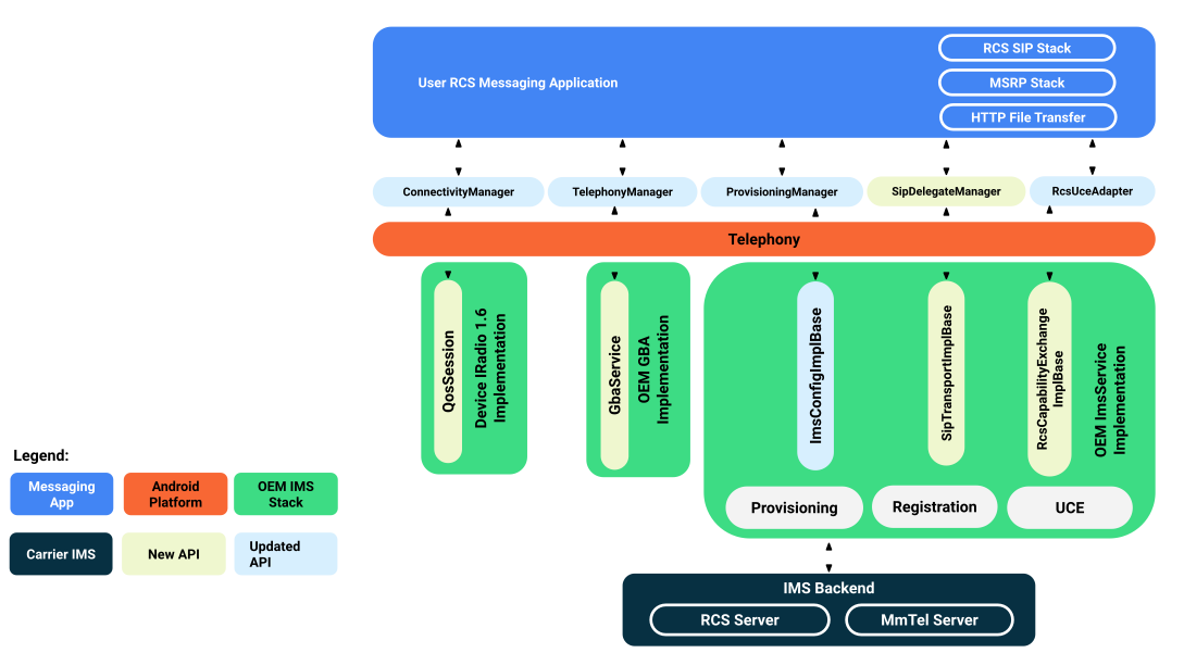 Поверхности API, поддерживающие единую регистрацию IMS