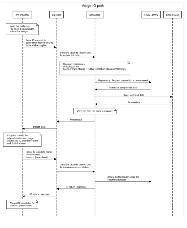 Merge IO path