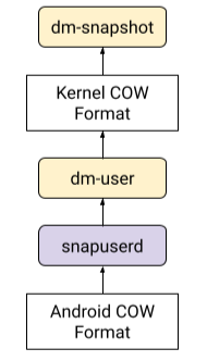 Snapuserd component translating requests between Android COW format and kernel built-in format