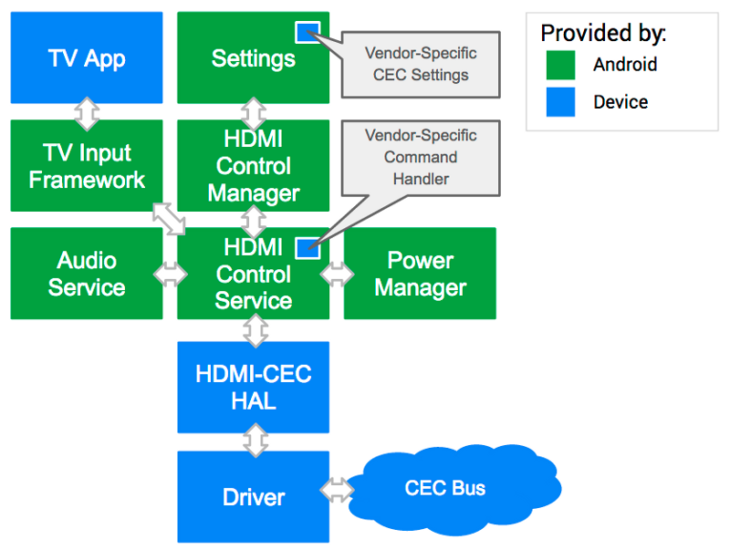 Imagem que mostra como os detalhes do serviço de controle HDMI