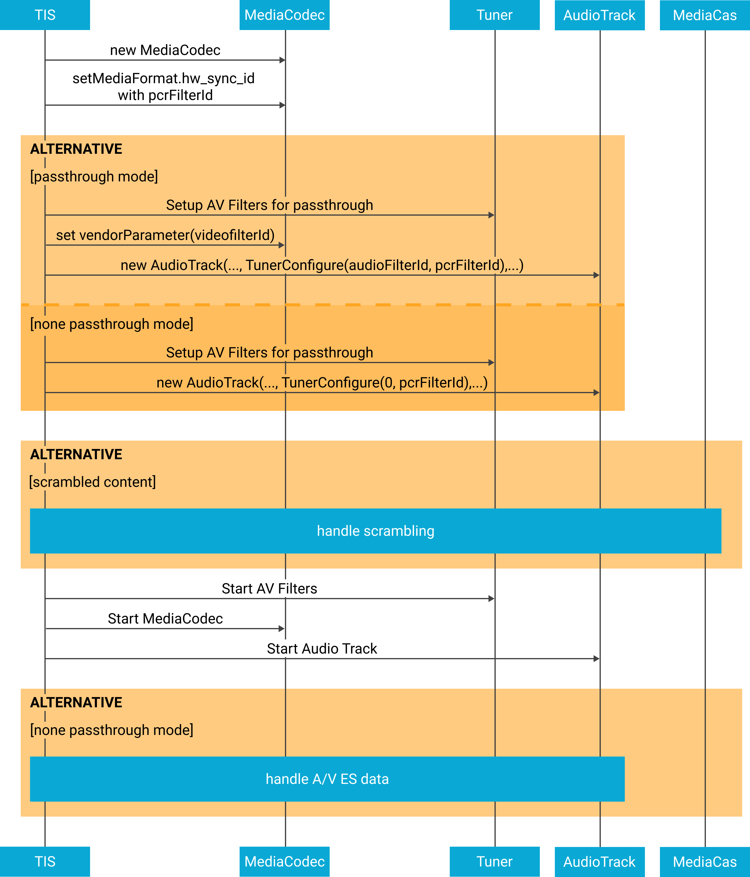 Manipulação de A/V para diagrama de reprodução de transmissão ao vivo.