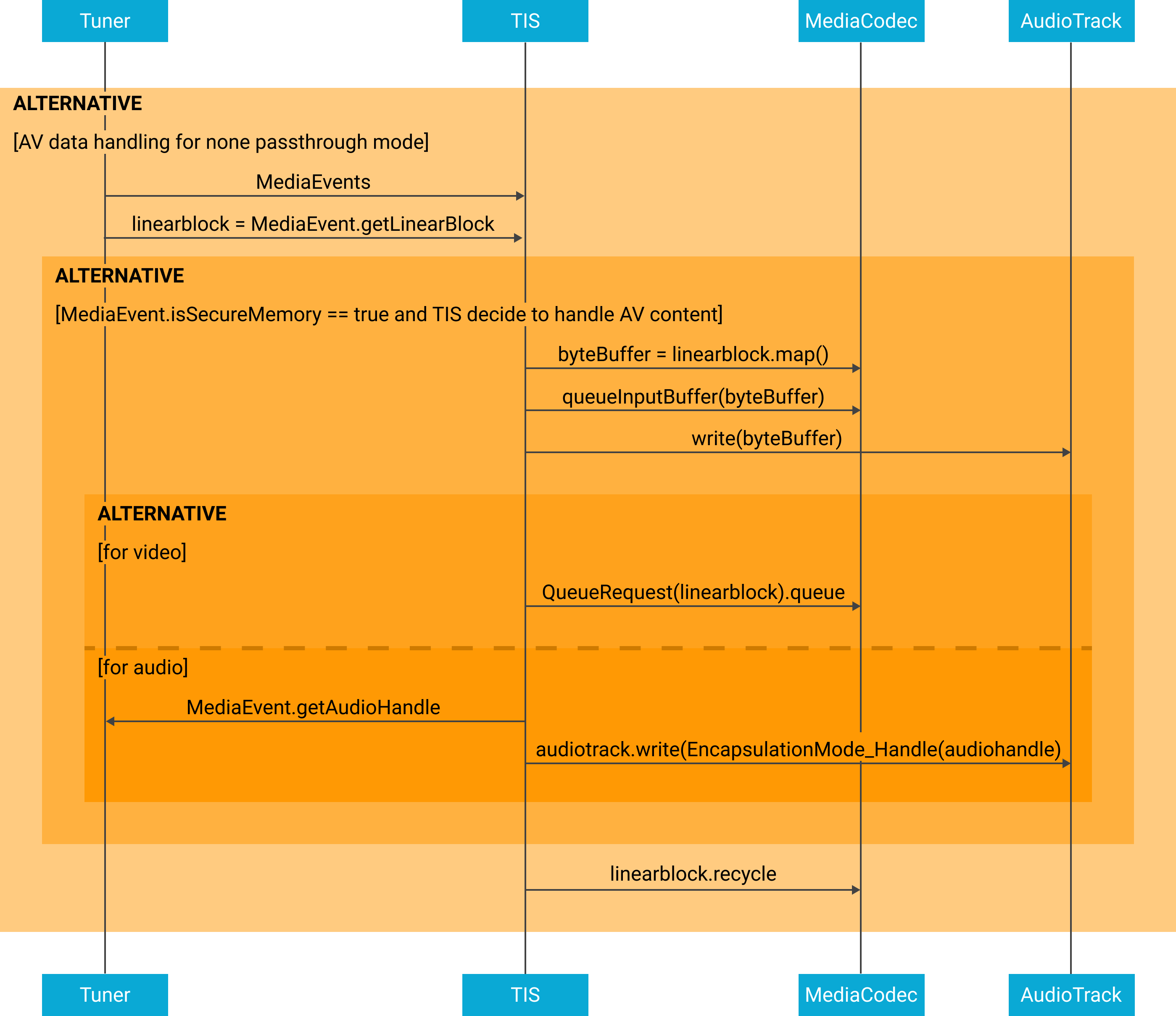 Memproses data A/V untuk diagram pemutaran siaran langsung.