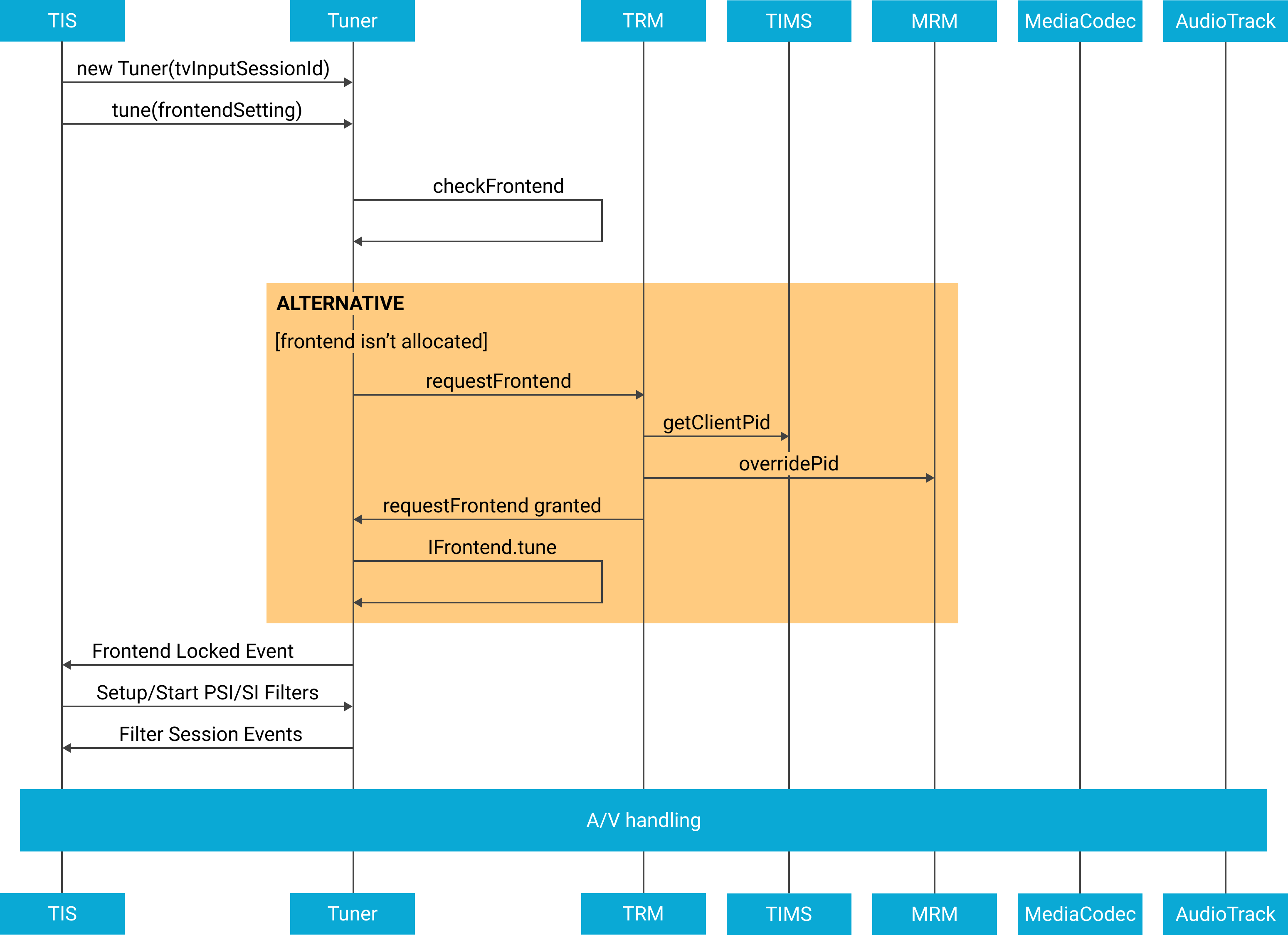 Secuencia de configuración del diagrama de reproducción de transmisión en vivo.