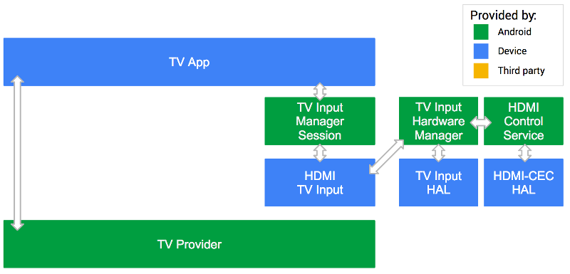 Вход системы Android TV