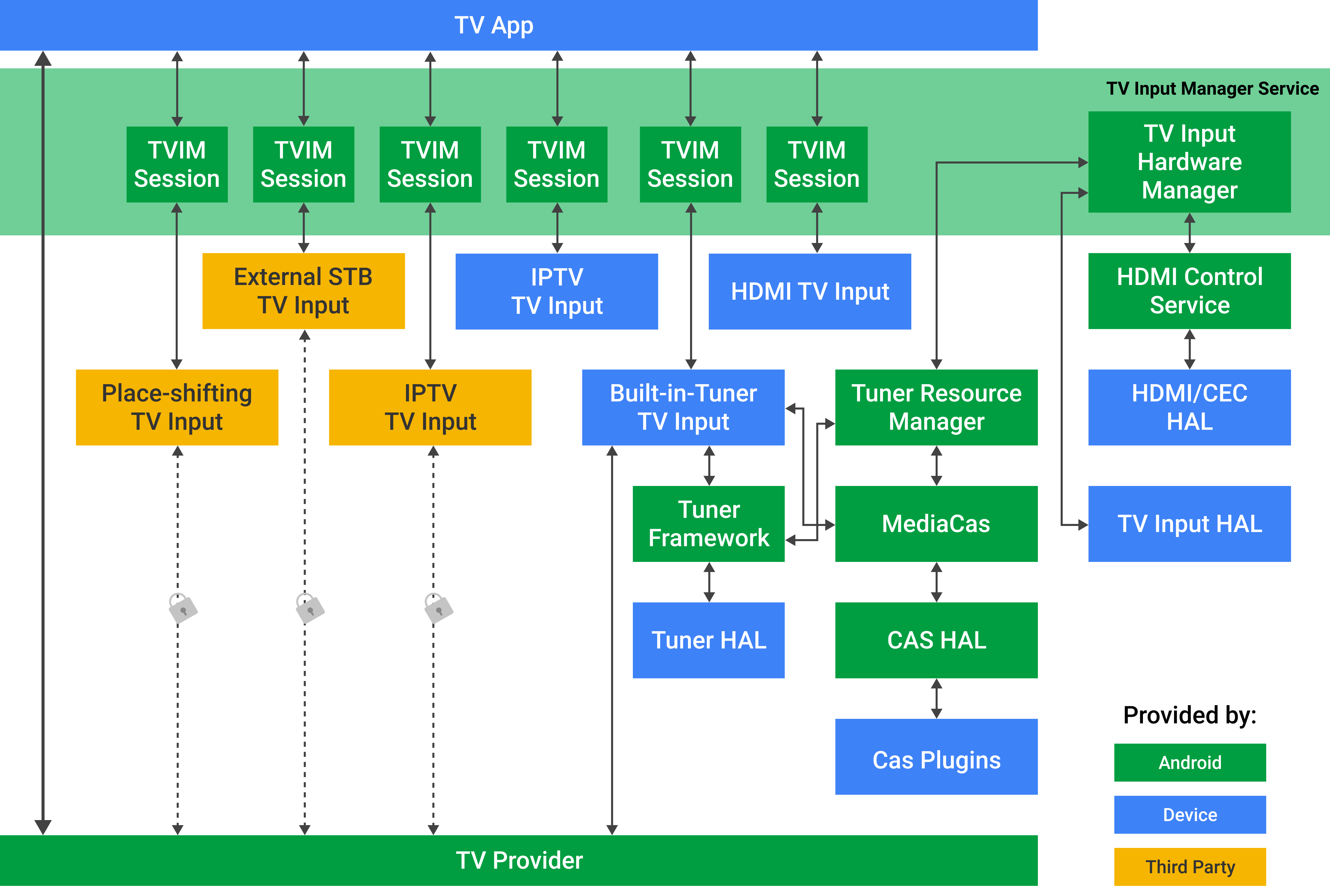 Overview of the Android TIF architecture