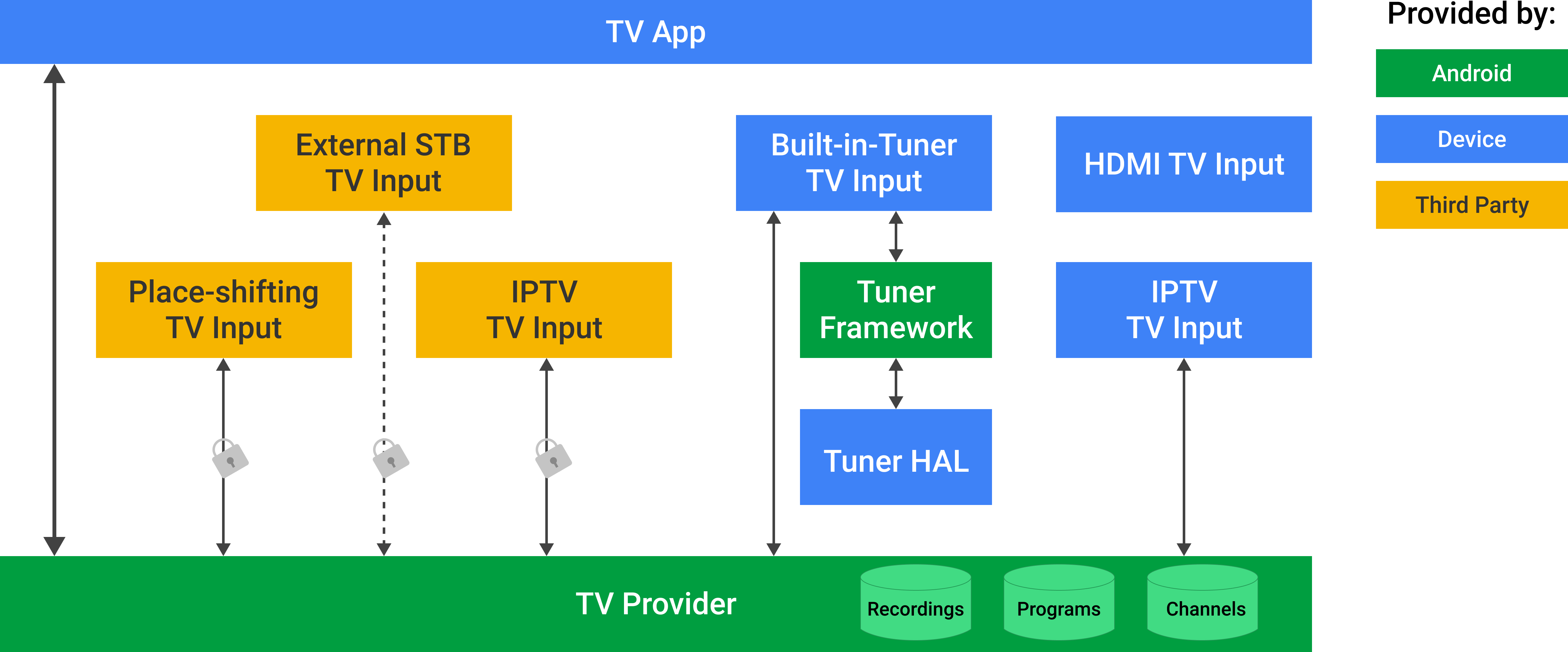 Proveedor de Android TV