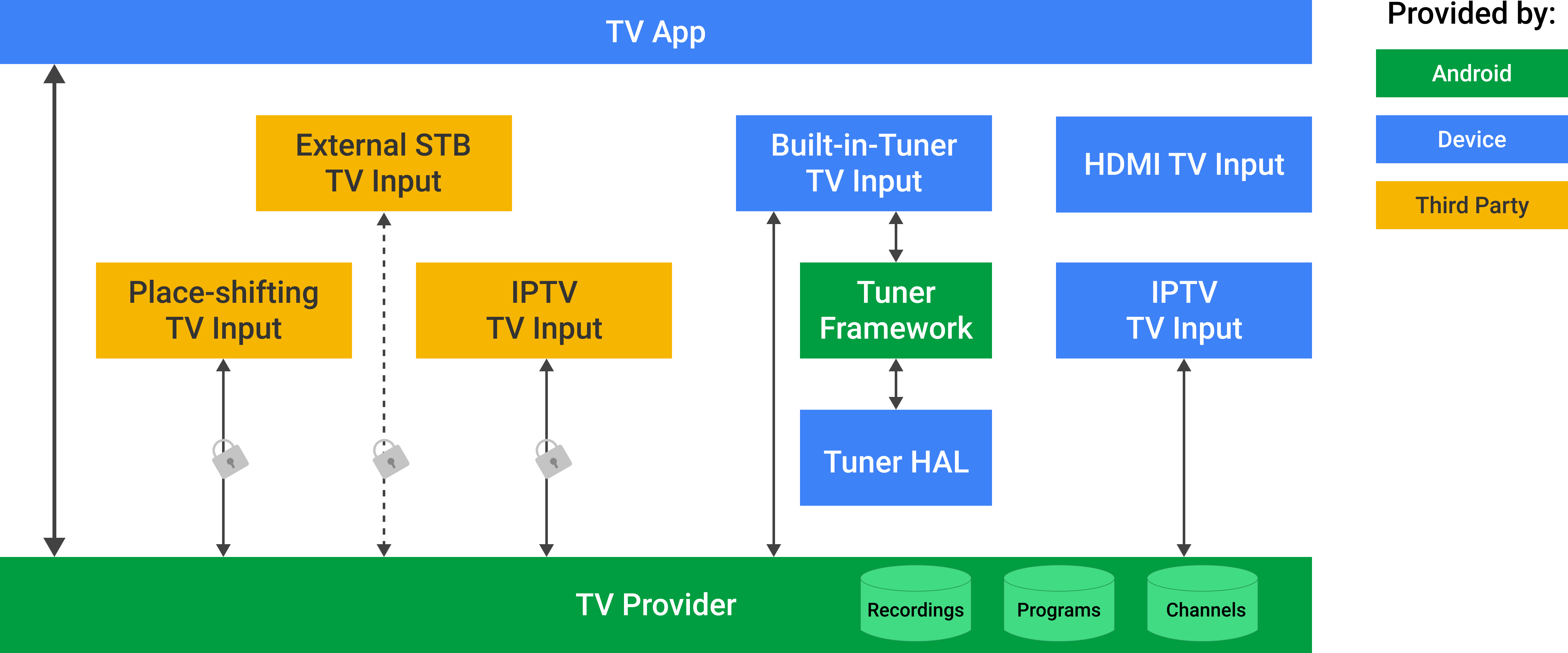 Fournisseur de télévision Android
