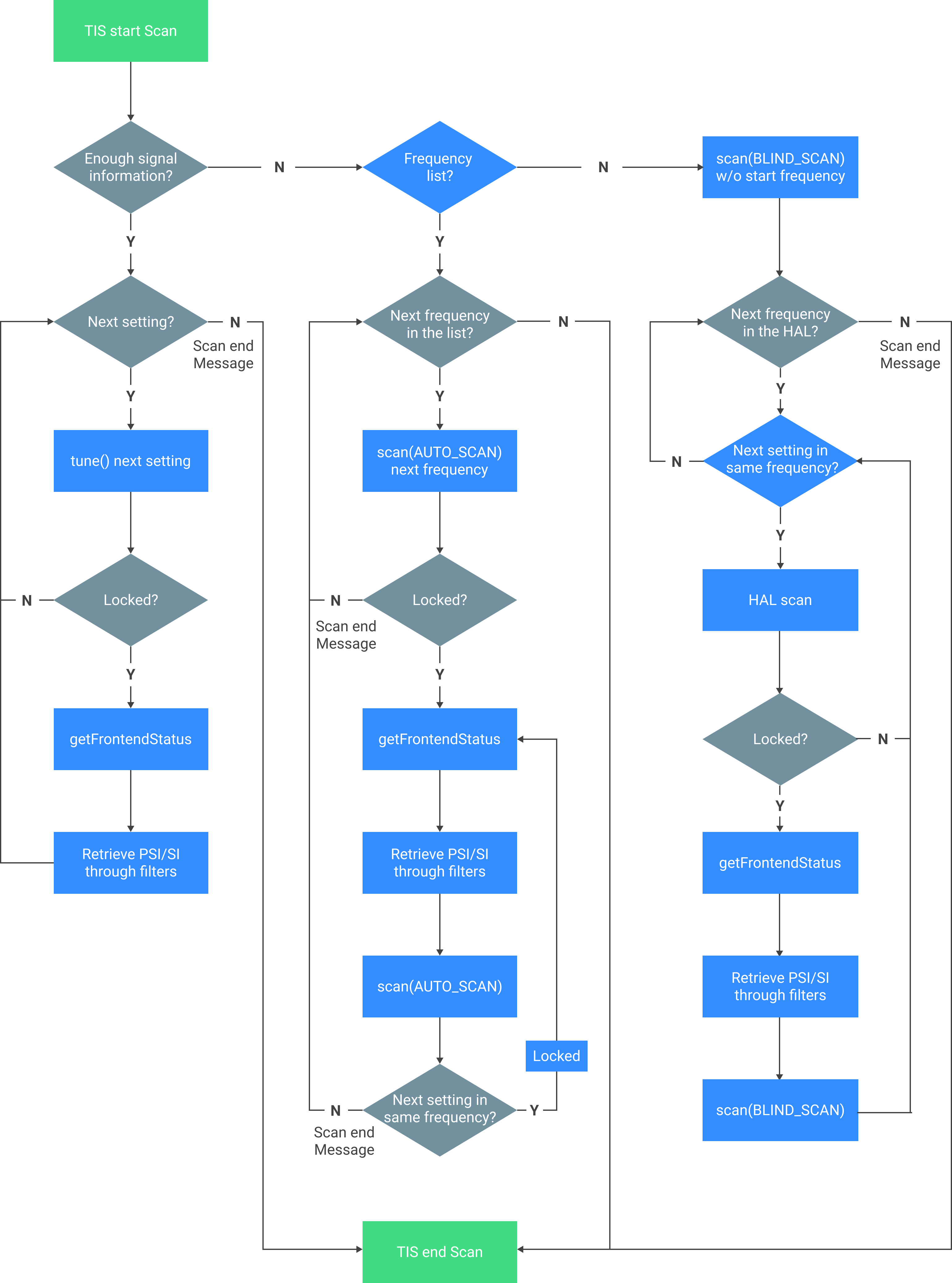 Блок-схема процесса сканирования TIS.