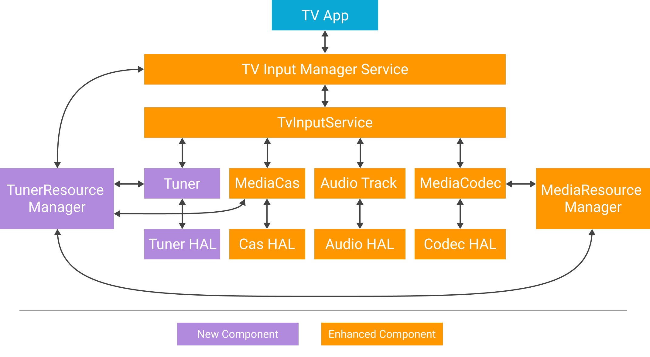 Diagrama de flujo de los componentes del marco Tuner.