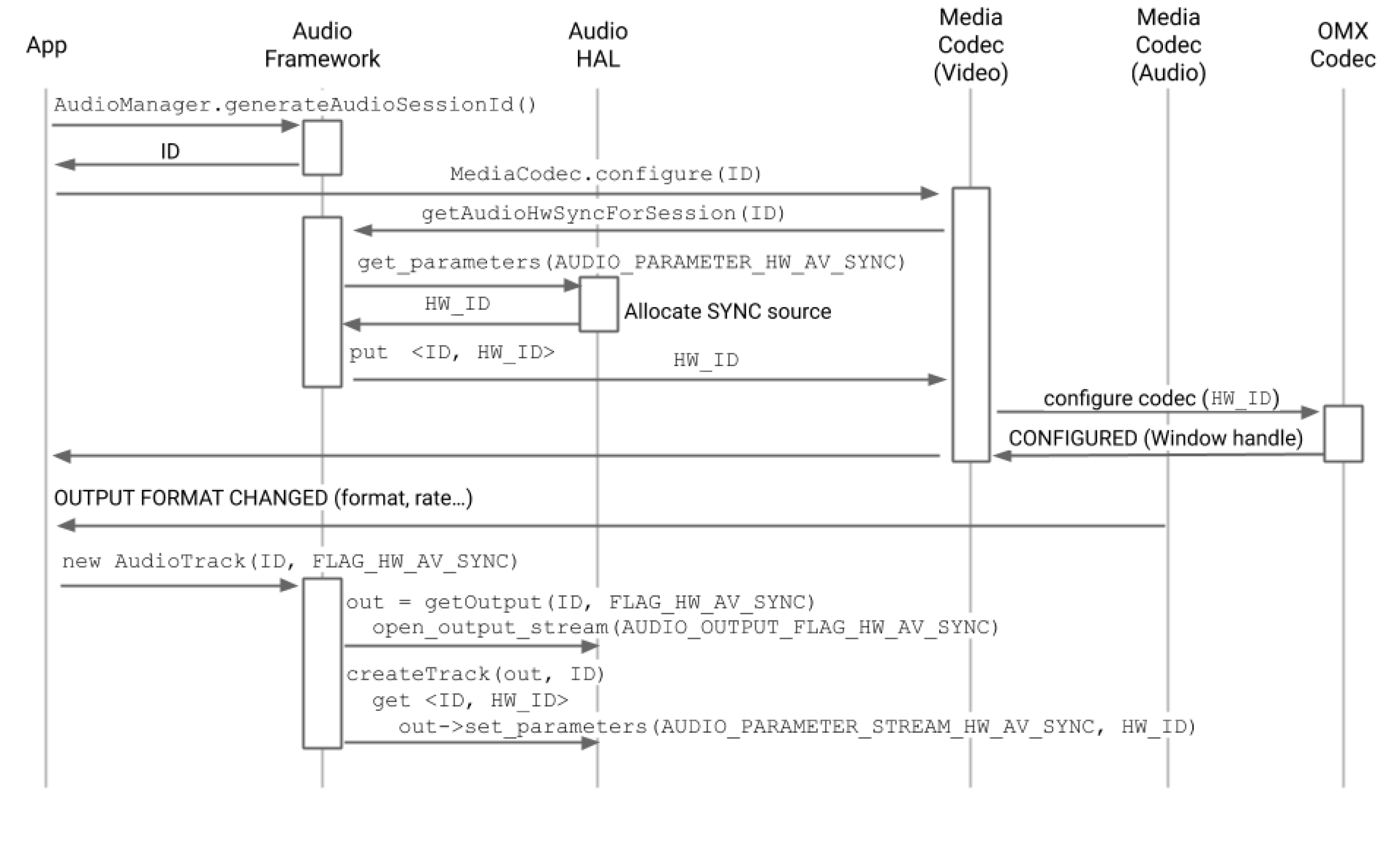Diagrama da faixa de áudio criada após a configuração do codec
