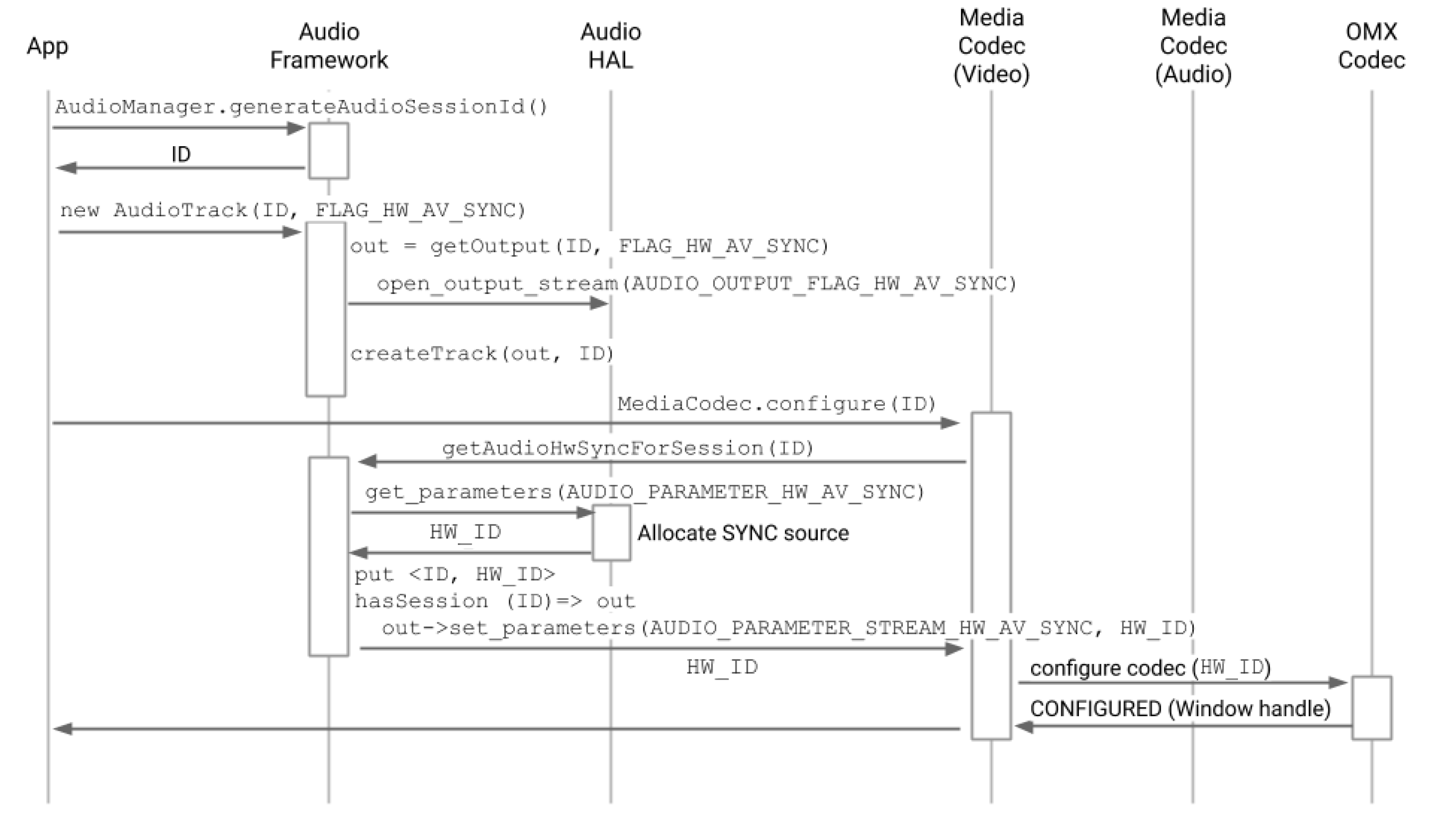 Diagrama de la pista de audio creada antes de configurar el códec