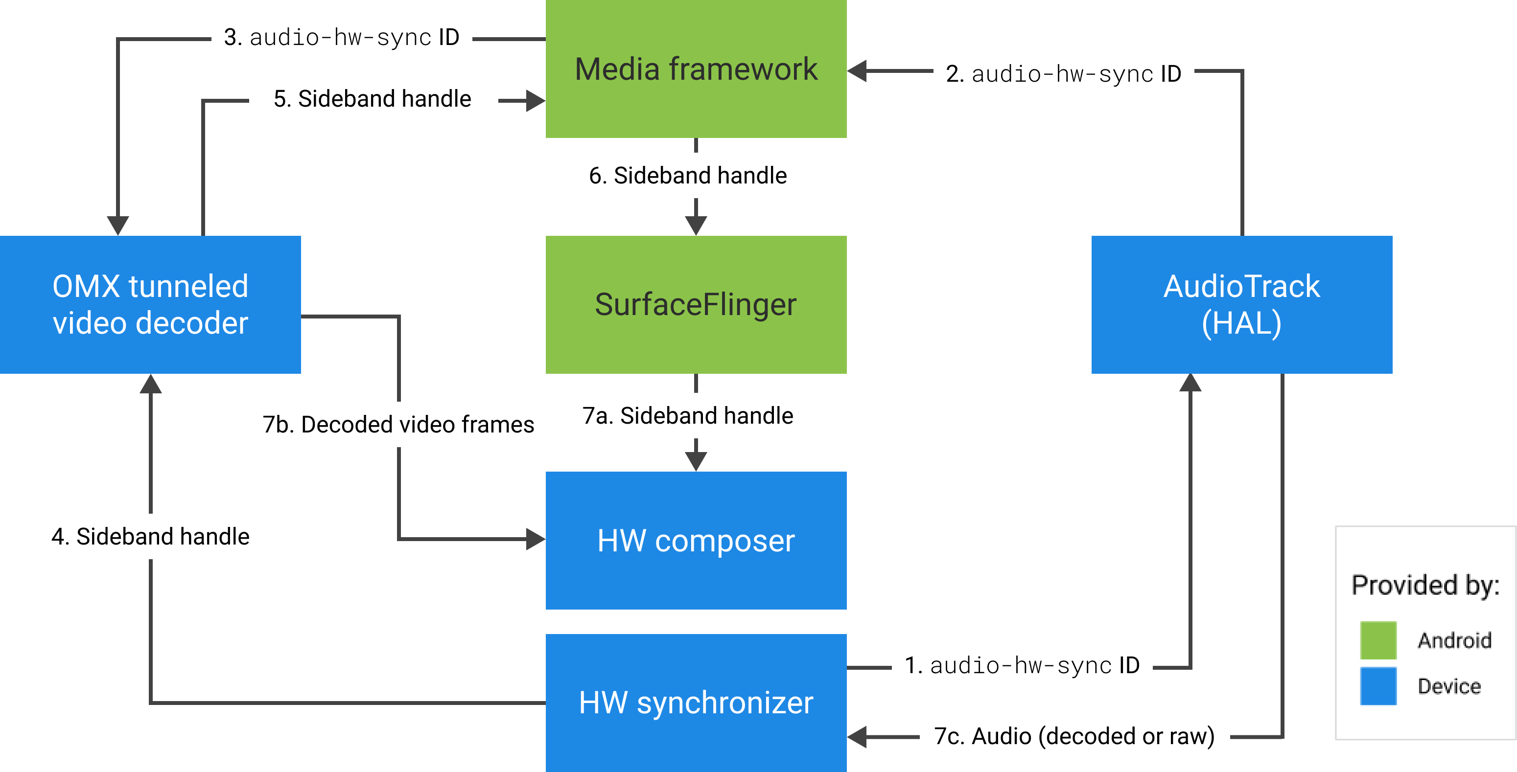 音声に基づいて動画フレームを組み合わせる HW Composer の図