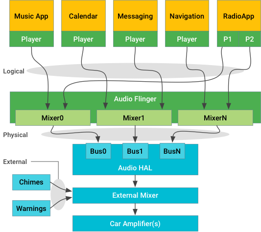 Stream-centric architecture diagram