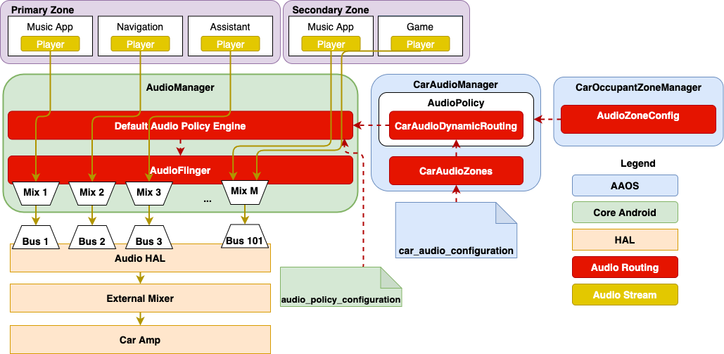 Configure multi-zone audio