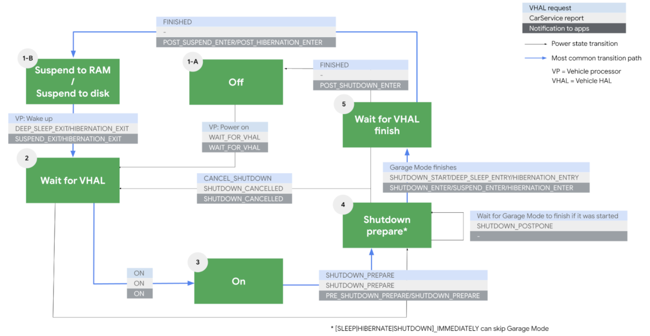 Diagramm des AAOS-Stromzustands