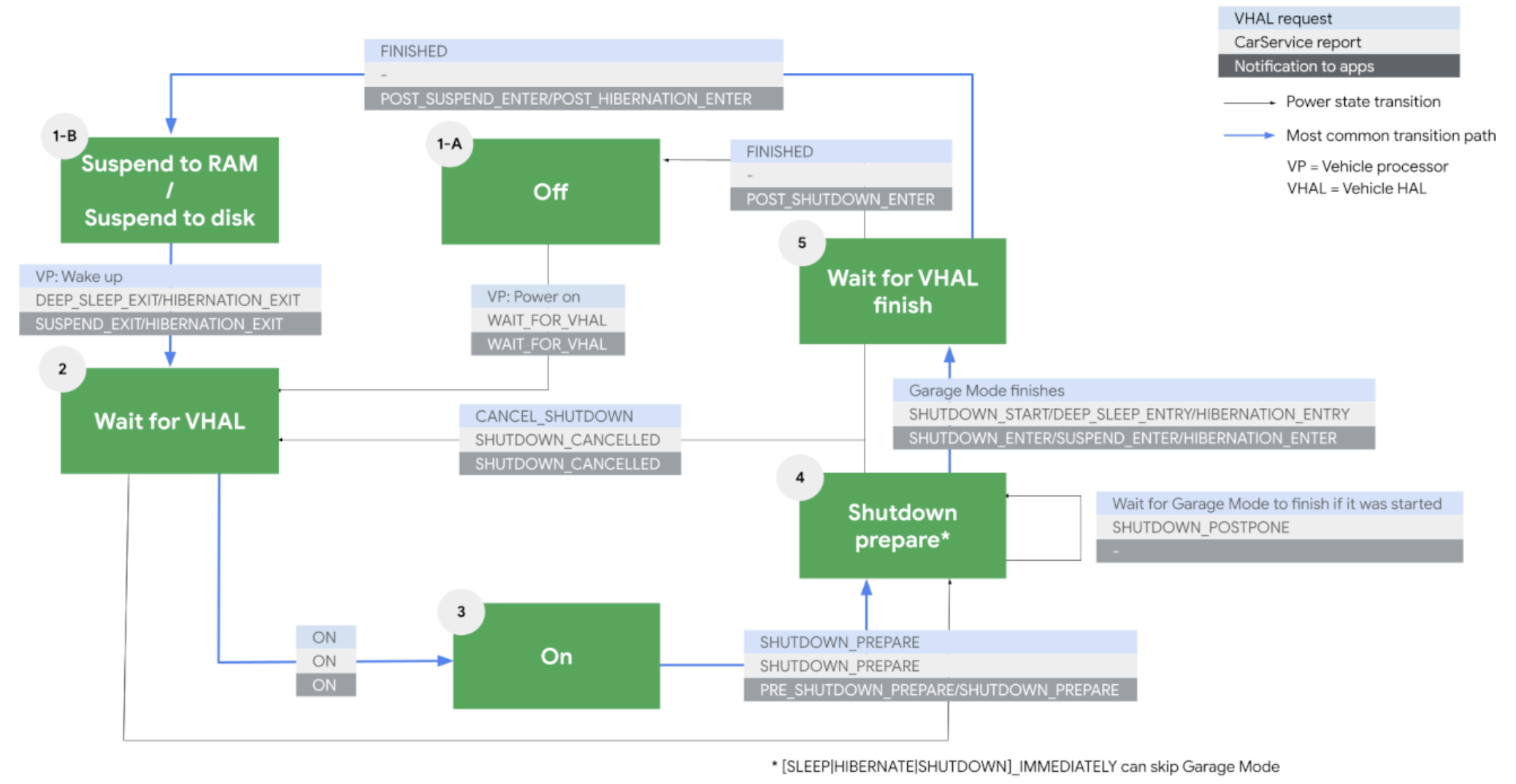 Диаграмма состояний питания AAOS
