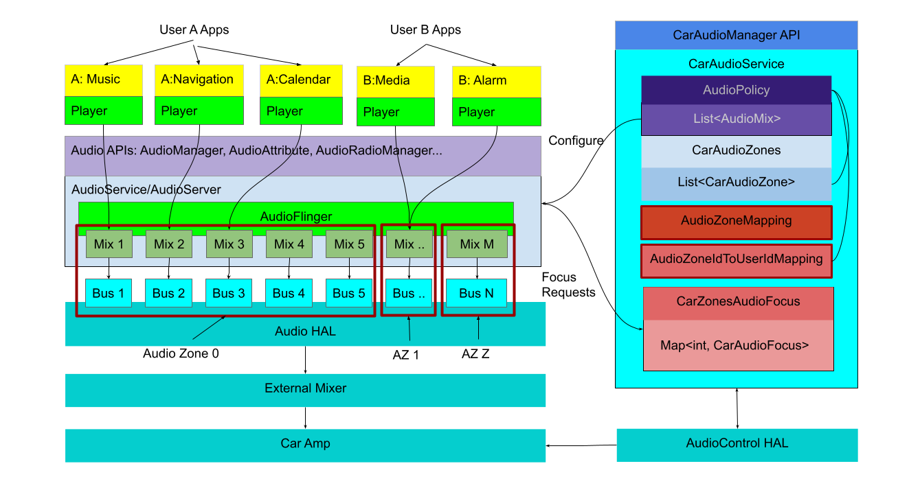 Audio für mehrere Zonen konfigurieren