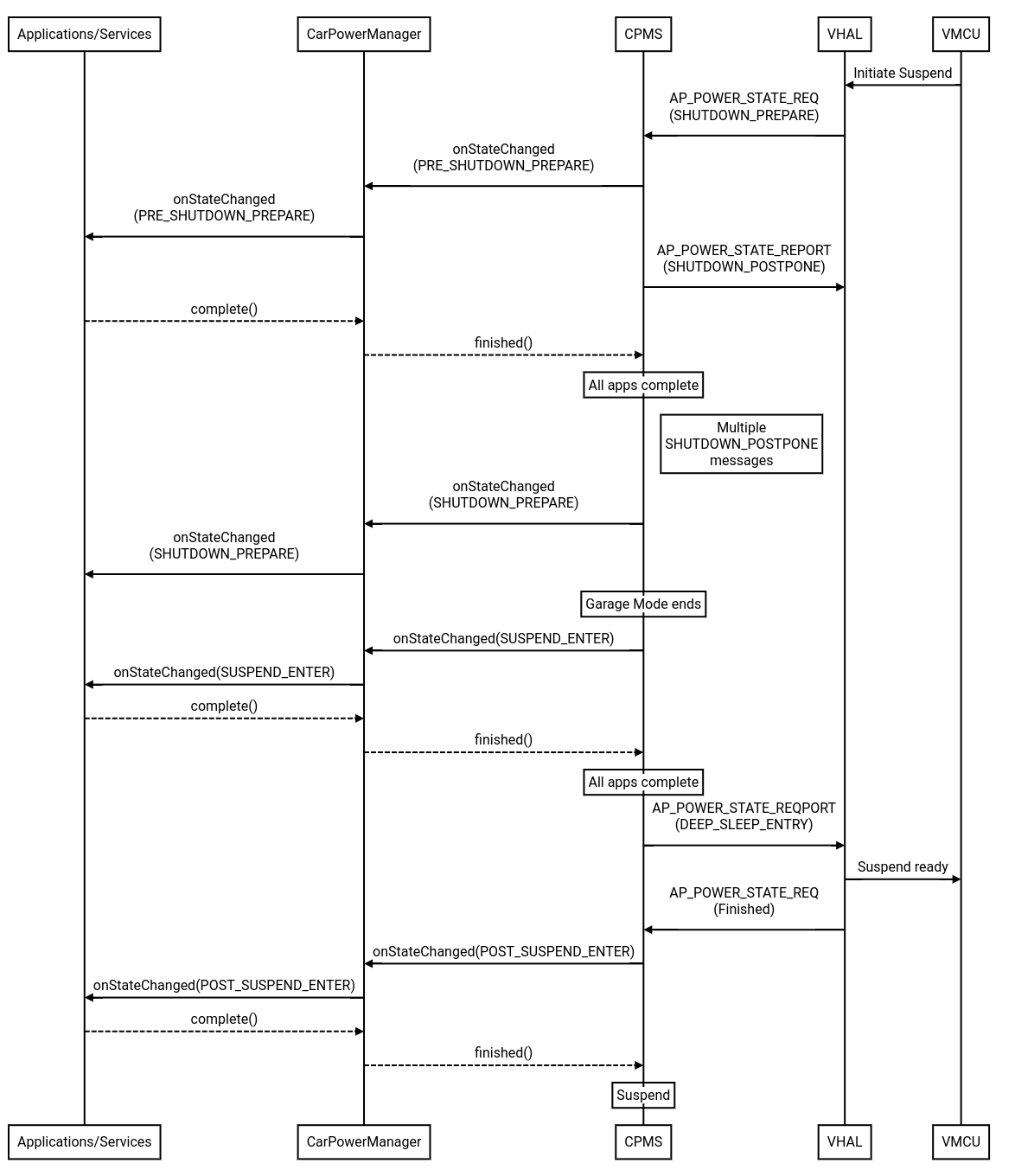 Entrare in sonno profondo