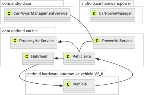 Diagramma di riferimento dell'oggetto