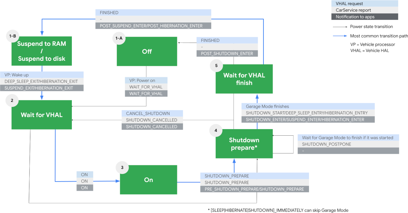 สถานะพลังงานของรถ