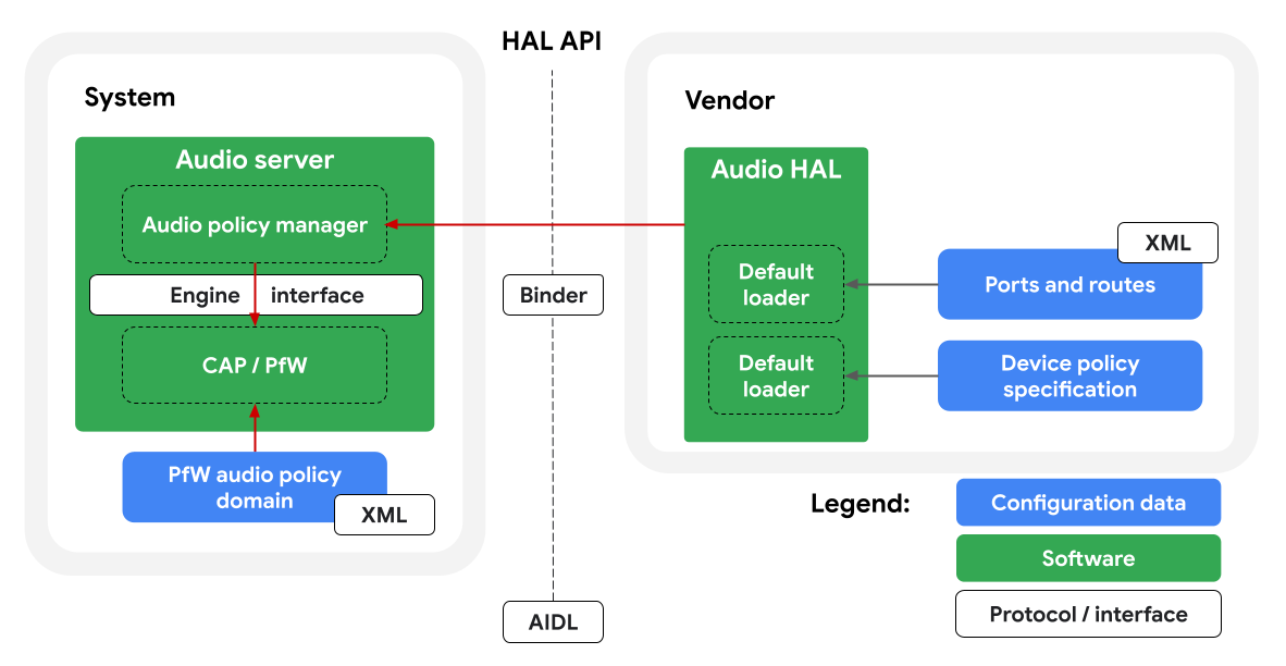 CAP エンジンの Aidl アーキテクチャ