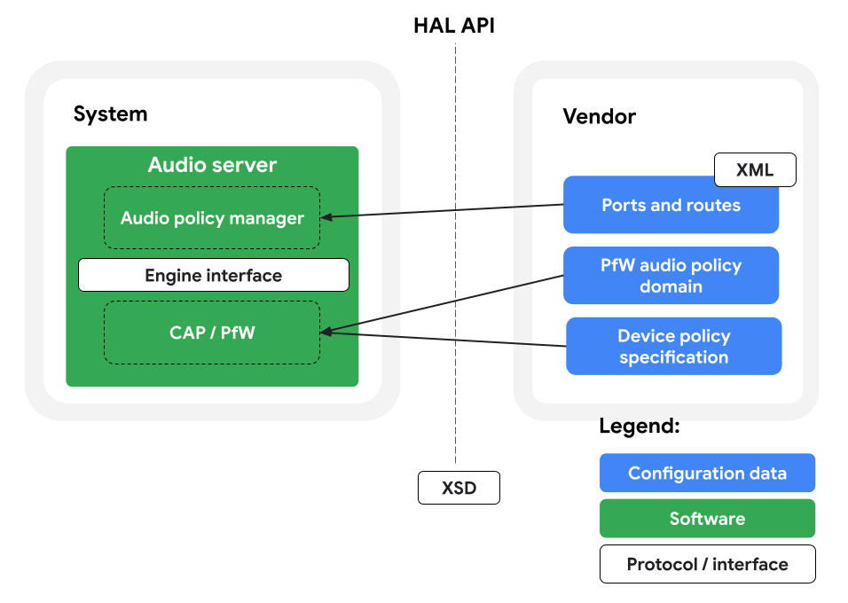 بنية محرّك CAP قبل الإصدار 16 من نظام التشغيل Android