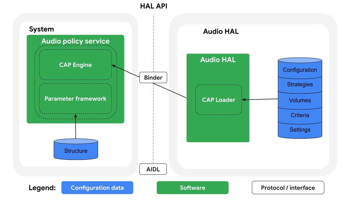 Chemin de chargement aidl du moteur CAP