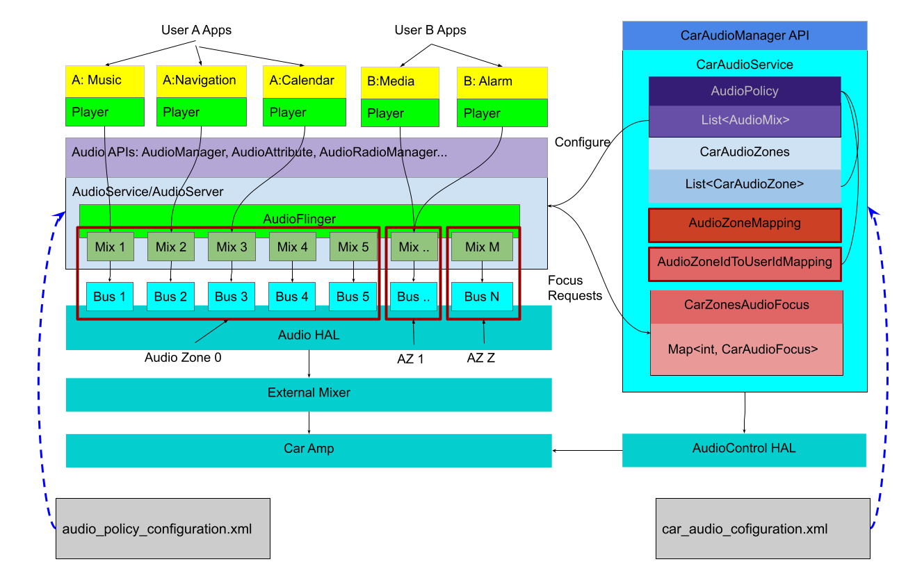 نظرة عامة على بنية نظام الصوت في السيارة