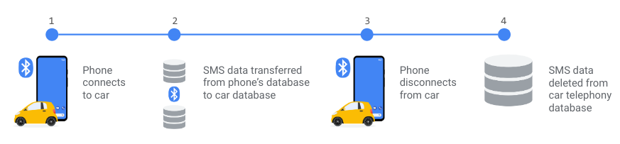 Użycie danych w aplikacji Car Messenger