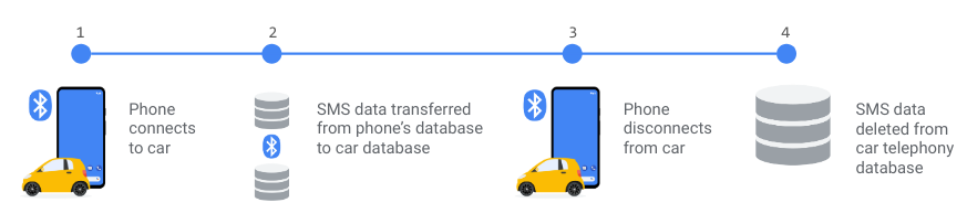 Consommation de données de Car Messenger
