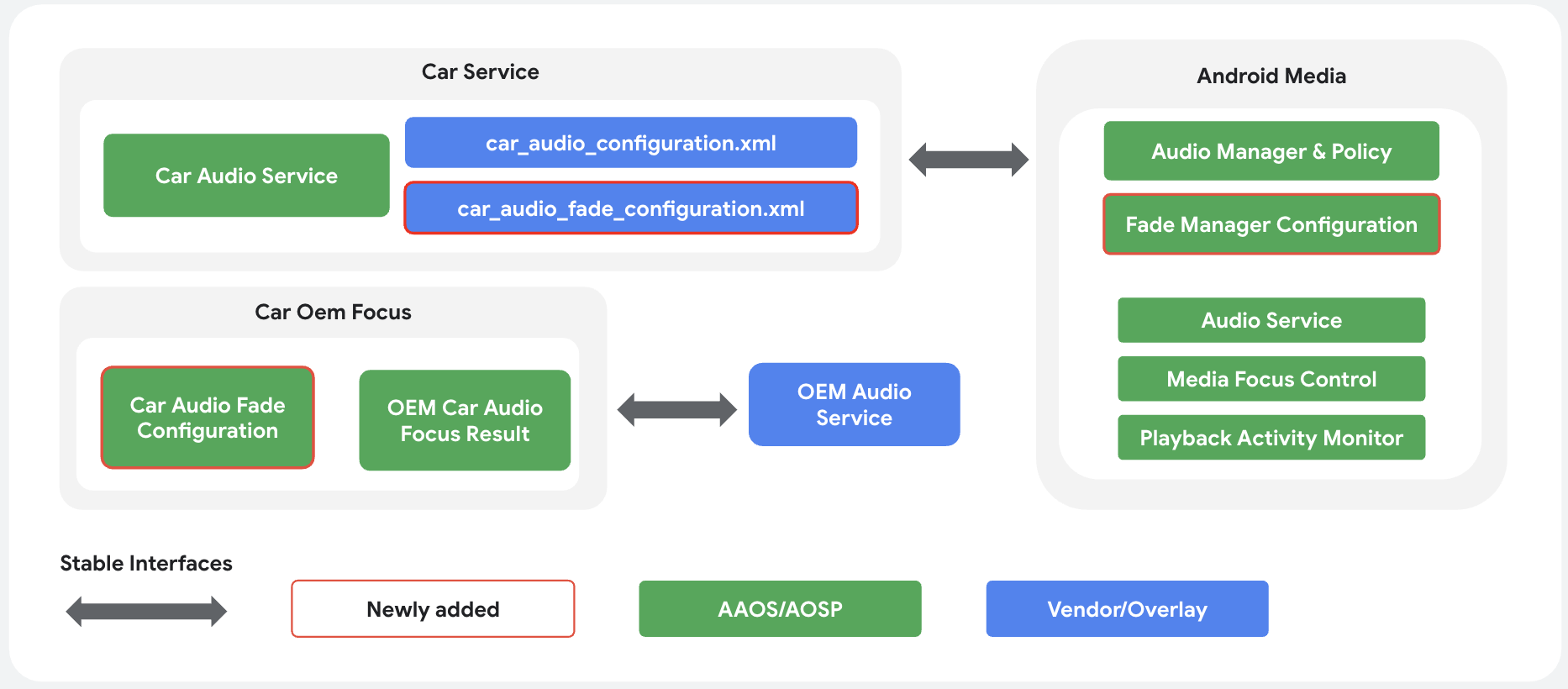 Conception de haut niveau pour la fonctionnalité de fondu appliquée par le système