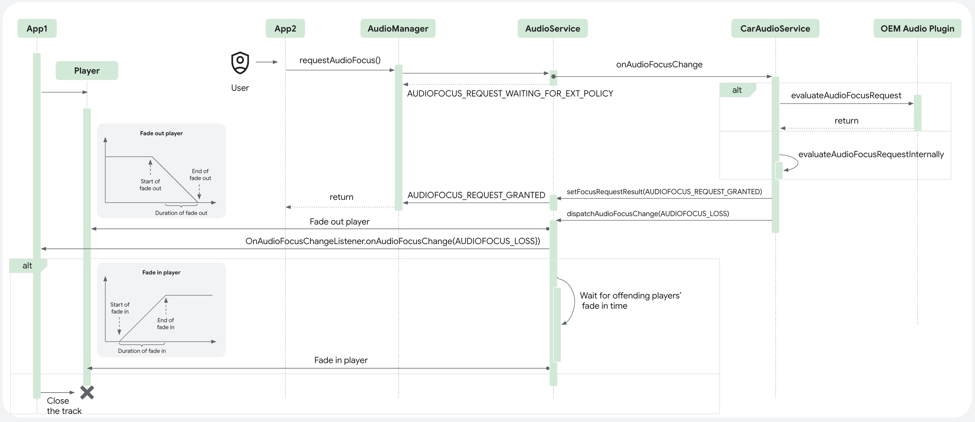 Diagrama de secuencia para la función de atenuación de audio del automóvil