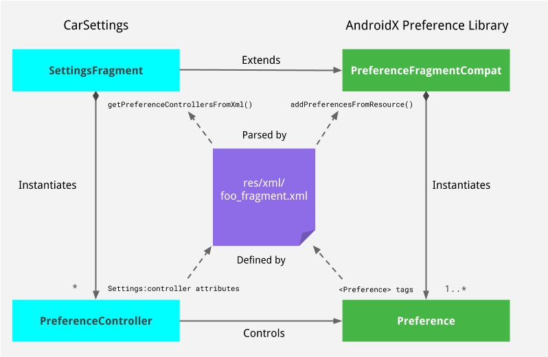 רכיבי CarSettings