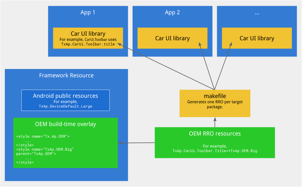 Komponen library UI Mobil
