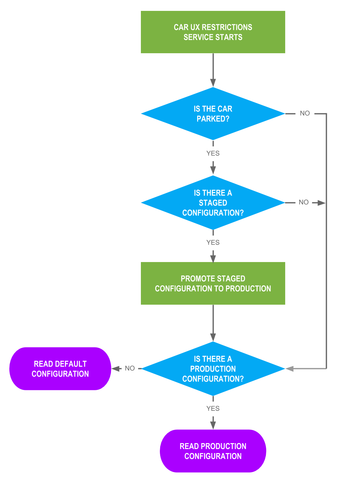 Configuración de producción