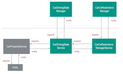 Управление взаимодействием состояний