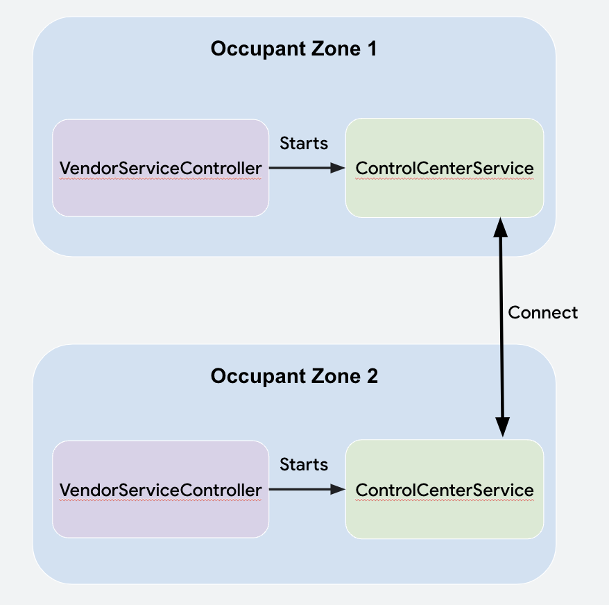 Diagrama que ilustra el inicio del servicio de Control Center por parte de Vendor ServiceController.