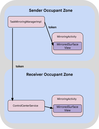 Flow of a mirroring token to display a task on another screen.