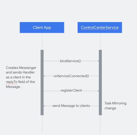 Client-Apps erhalten Spiegelungsinformationen vom Control Center.