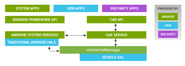 Vehicle System Isolation  Android Open Source Project