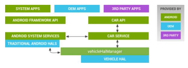 https://source.android.com/static/docs/automotive/images/data_evs_system_components.png