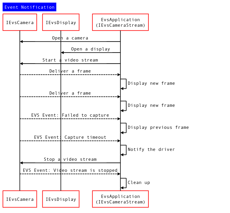 แผนภาพลำดับเหตุการณ์การแจ้งเตือน