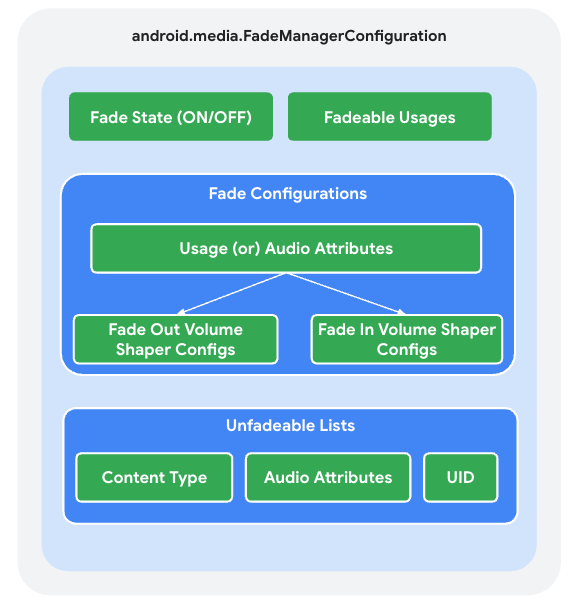 Configuration du gestionnaire de fondu