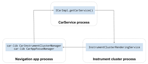 Componentes de integración