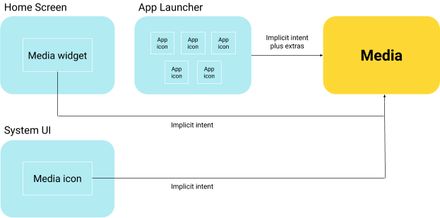 Lancement de l&#39;application multimédia