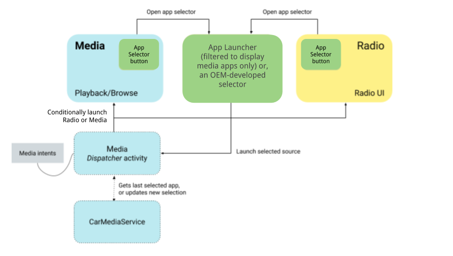 Parcours utilisateur de changement de source multimédia